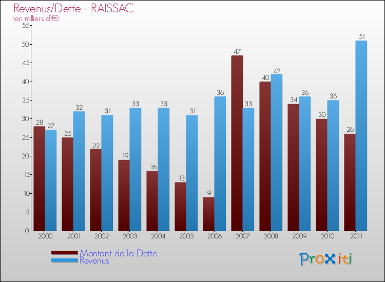 Evolution comparée de la dette et des revenus pour la commune de RAISSAC de 2000 à 2011 Comparaison de la dette et des revenus pour RAISSAC de 2000 à 2011