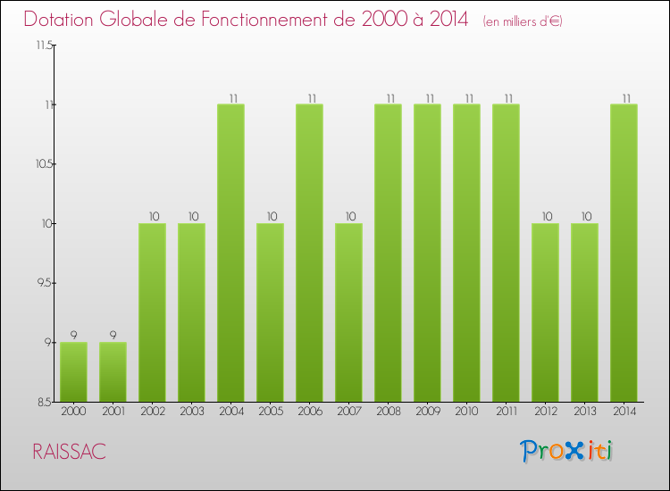 Evolution du montant de la Dotation Globale de Fonctionnement pour la commune de RAISSAC de 2000 à 2014 Evolution du montant de la Dotation Globale de Fonctionnement pour RAISSAC de 2000 à 2014