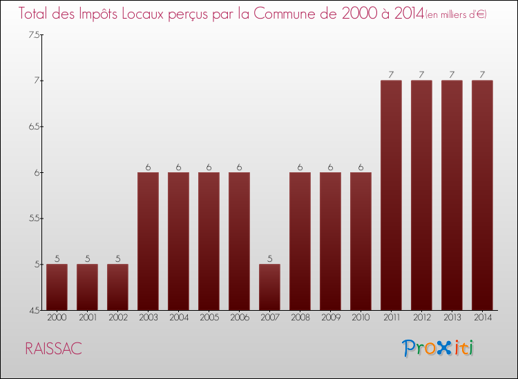 Evolution des Impôts Locaux pour la commune de RAISSAC de 2000 à 2014 Evolution des Impôts Locaux pour RAISSAC de 2000 à 2014