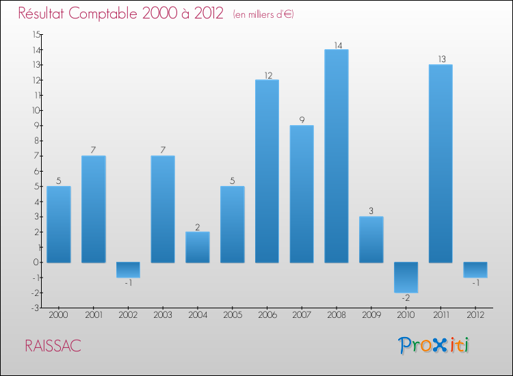 Evolution du résultat comptable pour la commune de RAISSAC de 2000 à 2012 Evolution du résultat comptable pour RAISSAC de 2000 à 2012