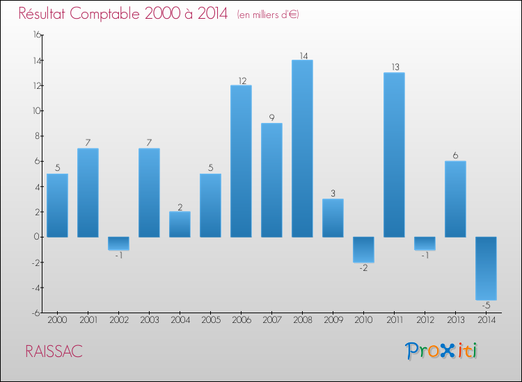 Evolution du résultat comptable pour la commune de RAISSAC de 2000 à 2014 Evolution du résultat comptable pour RAISSAC de 2000 à 2014