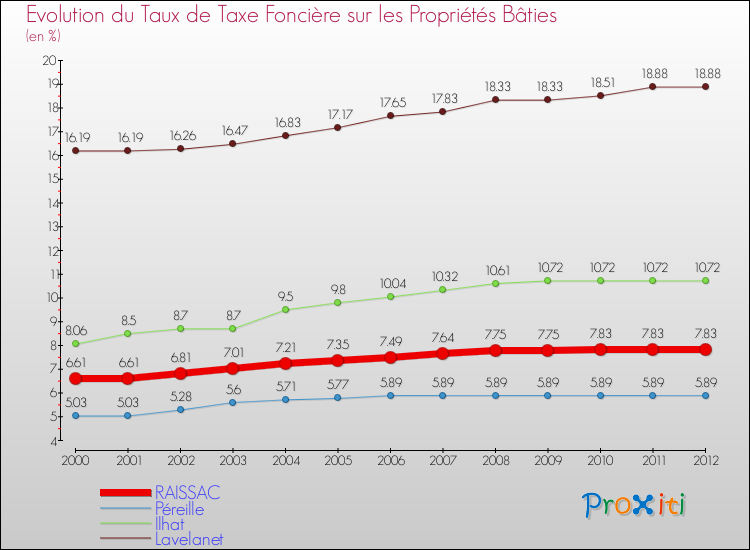 Evolution du taux de la taxe foncière sur le bati pour RAISSAC et les communes proches de 2000 à 2012 Comparaison des taux de taxe foncière sur le bati pour RAISSAC et les communes voisines de 2000 à 2012