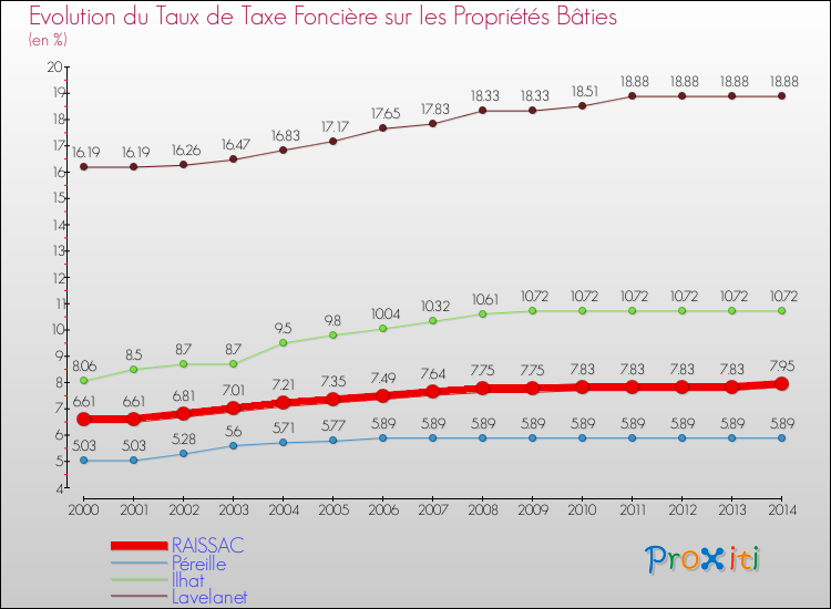 Evolution du taux de la taxe foncière sur le bati pour RAISSAC et les communes proches de 2000 à 2014 Comparaison des taux de taxe foncière sur le bati pour RAISSAC et les communes voisines de 2000 à 2014