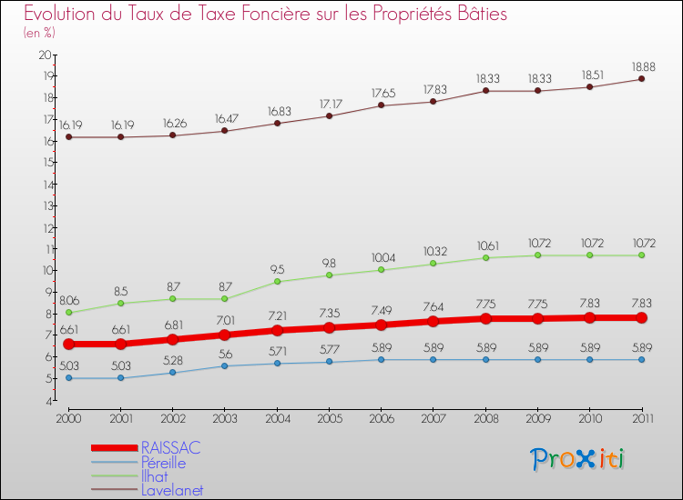 Evolution du taux de la taxe foncière sur le bati pour RAISSAC et les communes proches Comparaison des taux de taxe foncière sur le bati pour RAISSAC et les communes voisines