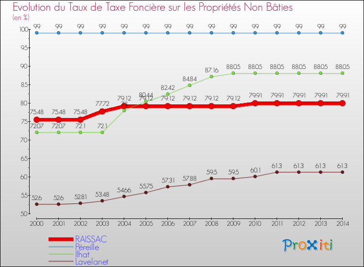 Evolution du taux de la taxe foncière sur les immeubles et terrains non batis pour RAISSAC et les communes proches de 2000 à 2014 Comparaison des taux de la taxe foncière sur les immeubles et terrains non batis pour RAISSAC et les communes voisines de 2000 à 2014