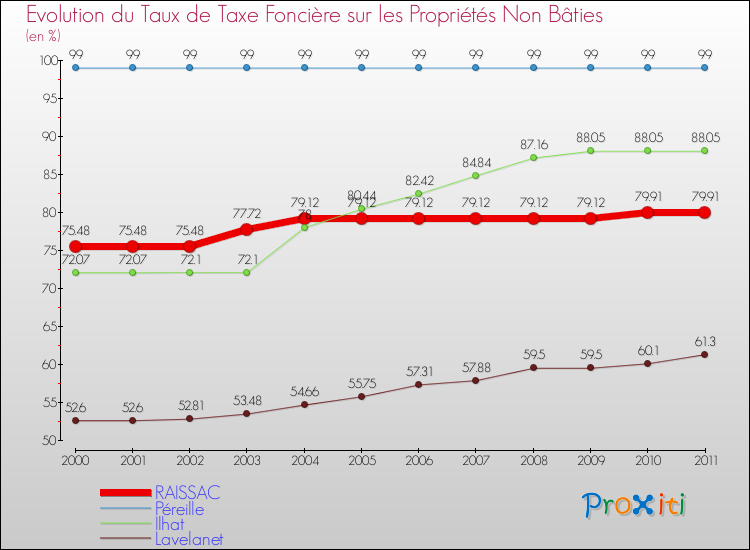 Evolution du taux de la taxe foncière sur les immeubles et terrains non batis pour RAISSAC et les communes proches Comparaison des taux de la taxe foncière sur les immeubles et terrains non batis pour RAISSAC et les communes voisines