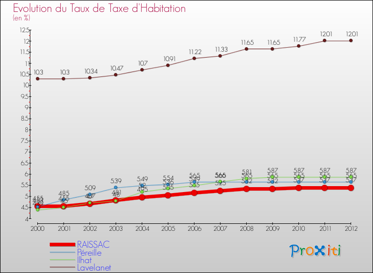 Evolution du taux de la taxe d'habitation pour RAISSAC et les communes proches Comparaison des taux de la taxe d'habitation pour RAISSAC et les communes voisines