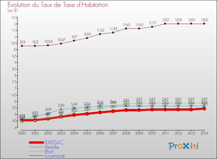 Evolution du taux de la taxe d'habitation pour RAISSAC et les communes proches de 2000 à 2014 Comparaison des taux de la taxe d'habitation pour RAISSAC et les communes voisines de 2000 à 2014