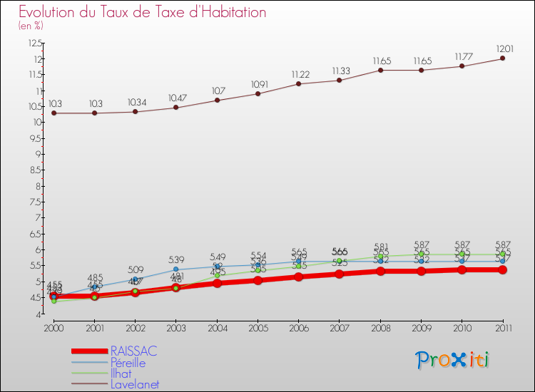 Evolution du taux de la taxe d'habitation pour RAISSAC et les communes proches Comparaison des taux de la taxe d'habitation pour RAISSAC et les communes voisines