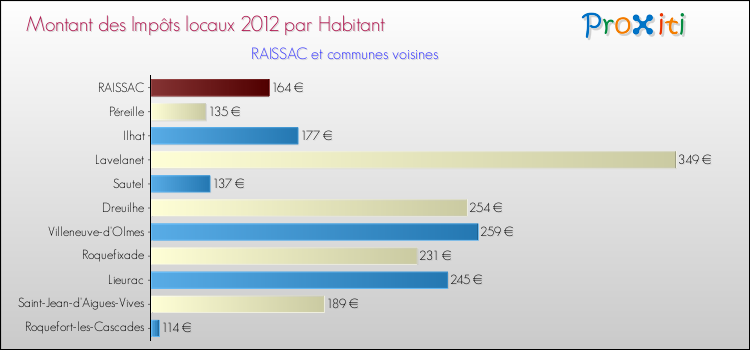 Montant des impôts locaux par Habitant pour RAISSAC et les communes proches Comparaison des impôts locaux par habitant pour RAISSAC et les communes voisines