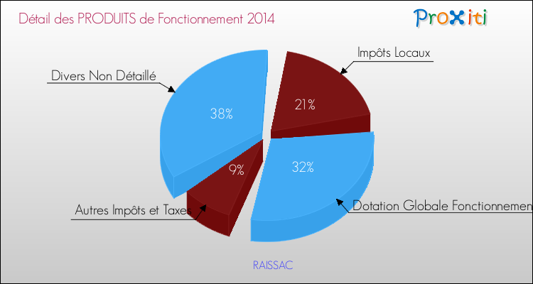 Décomposition du Budget de Fonctionnement 2014 de la commune de RAISSAC Budget de Fonctionnement 2014 pour la commune de RAISSAC