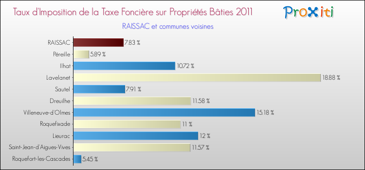 Taux d'imposition de la taxe foncière sur le bati 2011 pour RAISSAC et les communes proches Comparaison des taux d'imposition de la taxe foncière sur le bati 2011 pour RAISSAC et les communes voisines