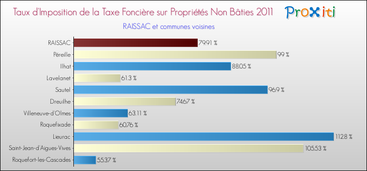Taux d'imposition de la taxe foncière sur les immeubles et terrains non batis 2011 pour RAISSAC et les communes proches Comparaison des taux d'imposition de la taxe foncière sur les immeubles et terrains non batis 2011 pour RAISSAC et les communes voisines