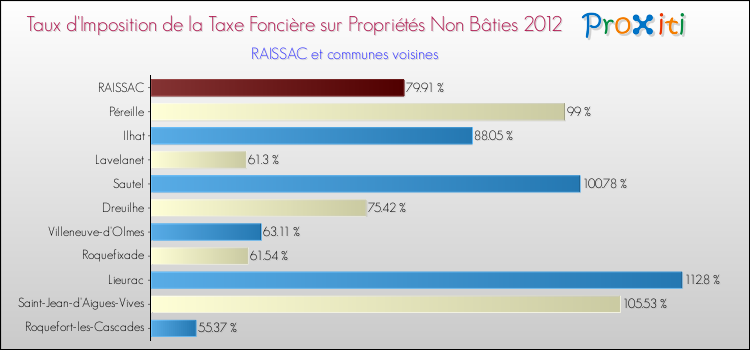 Taux d'imposition de la taxe foncière sur les immeubles et terrains non batis 2012 pour RAISSAC et les communes proches Comparaison des taux d'imposition de la taxe foncière sur les immeubles et terrains non batis 2012 pour RAISSAC et les communes voisines