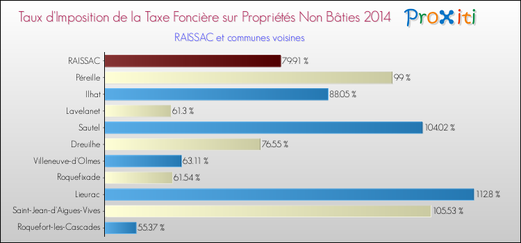 Taux d'imposition de la taxe foncière sur les immeubles et terrains non batis 2014 pour RAISSAC et les communes proches Comparaison des taux d'imposition de la taxe foncière sur les immeubles et terrains non batis 2014 pour RAISSAC et les communes voisines