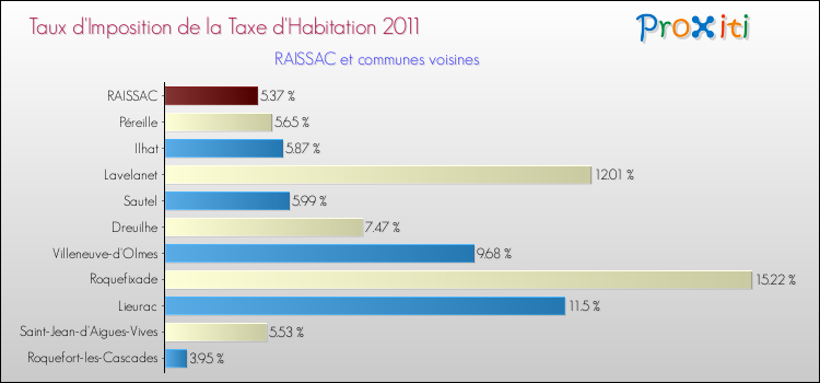 Taux d'imposition de la taxe d'habitation 2011 pour RAISSAC et les communes proches Comparaison des taux d'imposition de la taxe d'habitation 2011 pour RAISSAC et les communes voisines