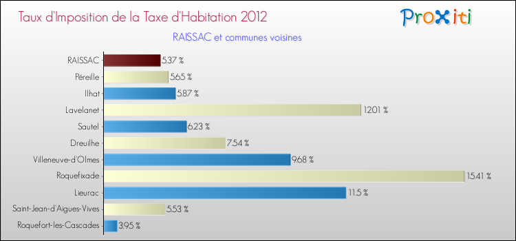 Taux d'imposition de la taxe d'habitation 2012 pour RAISSAC et les communes proches Comparaison des taux d'imposition de la taxe d'habitation 2012 pour RAISSAC et les communes voisines