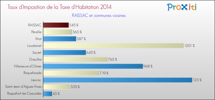 Taux d'imposition de la taxe d'habitation 2014 pour RAISSAC et les communes proches Comparaison des taux d'imposition de la taxe d'habitation 2014 pour RAISSAC et les communes voisines