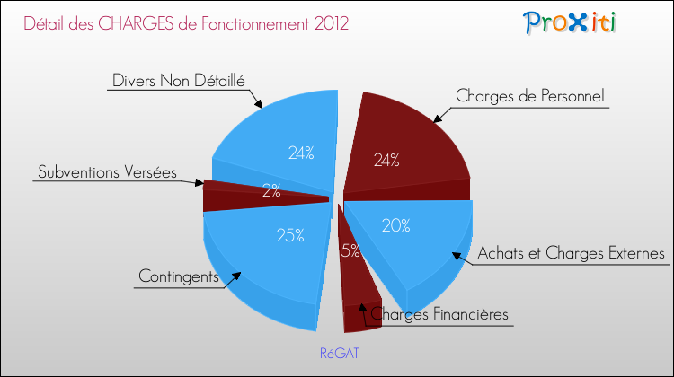 Décomposition des Charges de Fonctionnement 2012 de la commune de RéGAT Charges de Fonctionnement 2012 pour la commune de RéGAT