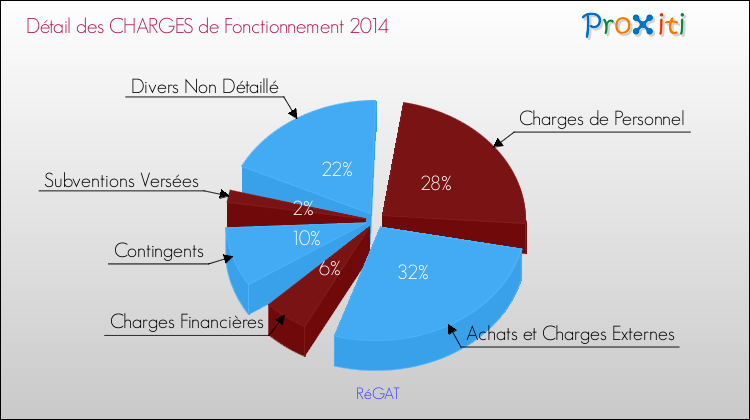 Décomposition des Charges de Fonctionnement 2014 de la commune de RéGAT Charges de Fonctionnement 2014 pour la commune de RéGAT