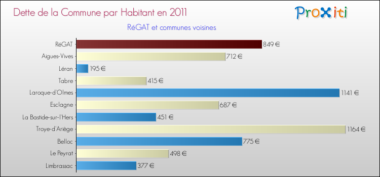 Dette par habitant de la commune en 2011 pour RéGAT et les communes proches Comparaison de la dette par habitant de la commune en 2011 pour RéGAT et les communes voisines