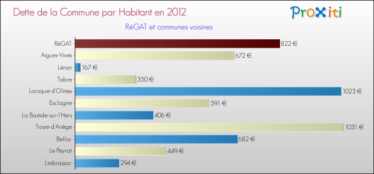 Dette par habitant de la commune en 2012 pour RéGAT et les communes proches Comparaison de la dette par habitant de la commune en 2012 pour RéGAT et les communes voisines