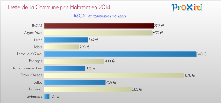 Dette par habitant de la commune en 2014 pour RéGAT et les communes proches Comparaison de la dette par habitant de la commune en 2014 pour RéGAT et les communes voisines