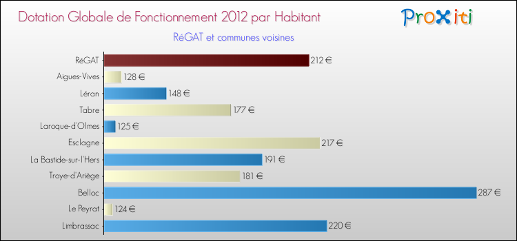 Montant des dotations globales de fonctionnement DGF par Habitant pour RéGAT et les communes proches Comparaison des des dotations globales de fonctionnement DGF par habitant pour RéGAT et les communes voisines