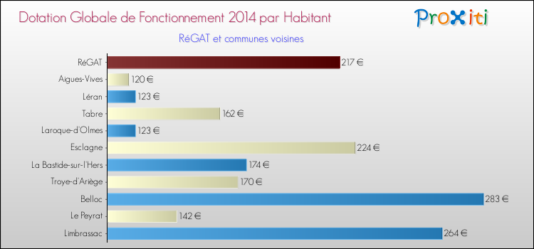Montant des dotations globales de fonctionnement DGF par Habitant pour RéGAT et les communes proches en 2014. Comparaison des des dotations globales de fonctionnement DGF par habitant pour RéGAT et les communes voisines en 2014.