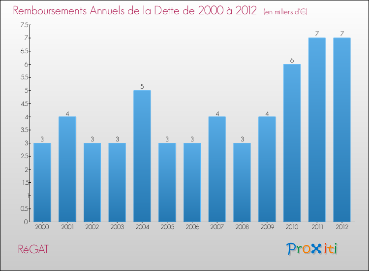 Evolution de l'annuité de la dette pour la commune de RéGAT de 2000 à 2012 Annuités de la dette pour RéGAT de 2000 à 2012