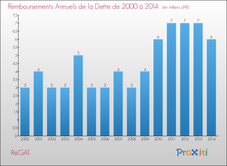 Evolution de l'annuité de la dette pour la commune de RéGAT de 2000 à 2014 Annuités de la dette pour RéGAT de 2000 à 2014