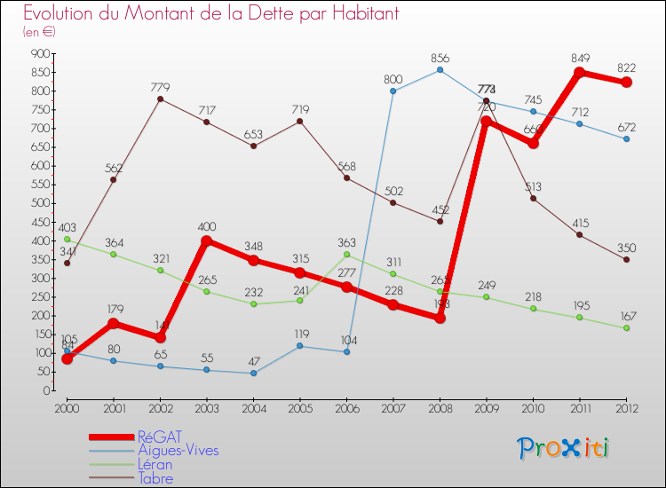 Evolution de la dette par habitant pour la commune de RéGAT et les communes proches de 2000 à 2012 Comparaison de la dette par habitant pour RéGAT et les communes voisines de 2000 à 2012