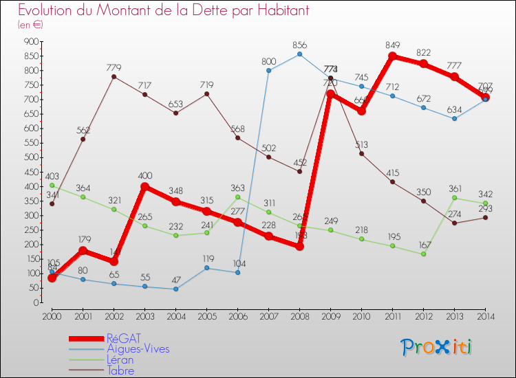Evolution de la dette par habitant pour la commune de RéGAT et les communes proches de 2000 à 2014 Comparaison de la dette par habitant pour RéGAT et les communes voisines de 2000 à 2014