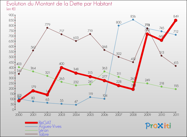 Evolution de la dette par habitant pour la commune de RéGAT et les communes proches Comparaison de la dette par habitant pour RéGAT et les communes voisines