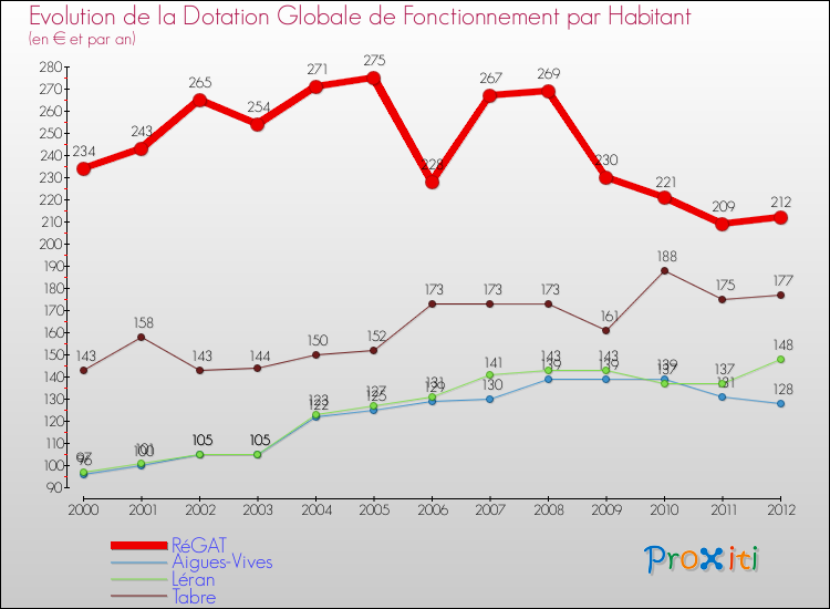 Evolution et montant de la dotation globale de fonctionnement par Habitant pour RéGAT et les communes proches Comparaison des dotations globales de fonctionnement par habitant pour RéGAT et les communes voisines