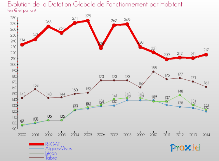 Evolution et montant de la dotation globale de fonctionnement par Habitant pour RéGAT et les communes proches de 2000 à 2014. Comparaison des dotations globales de fonctionnement par habitant pour RéGAT et les communes voisines de 2000 à 2014.