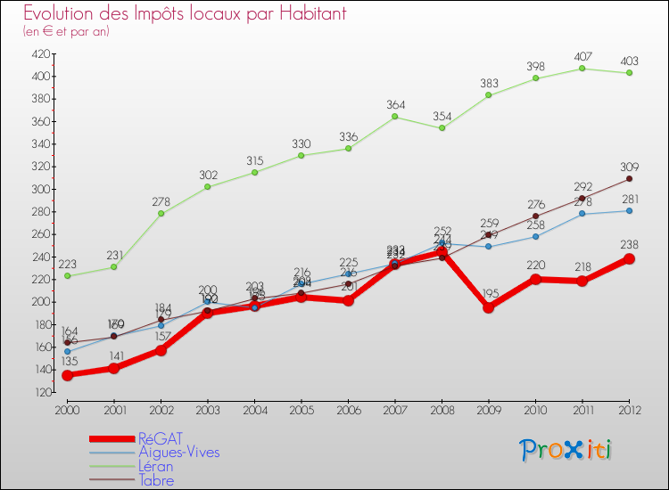 Evolution et montant des impôts locaux par Habitant pour RéGAT et les communes proches Comparaison des impôts locaux par habitant pour RéGAT et les communes voisines