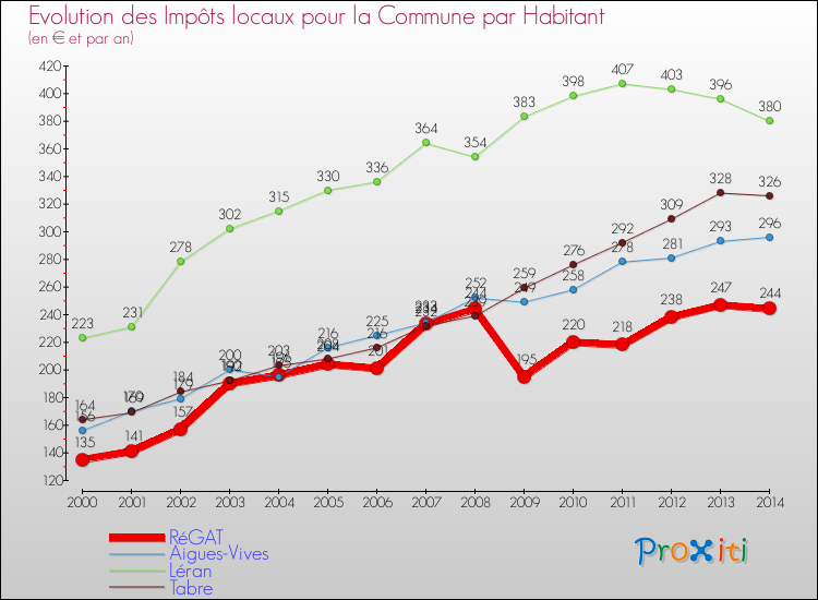 Evolution et montant des impôts locaux par Habitant pour RéGAT et les communes proches de 2000 à 2014 Comparaison des impôts locaux par habitant pour RéGAT et les communes voisines de 2000 à 2014