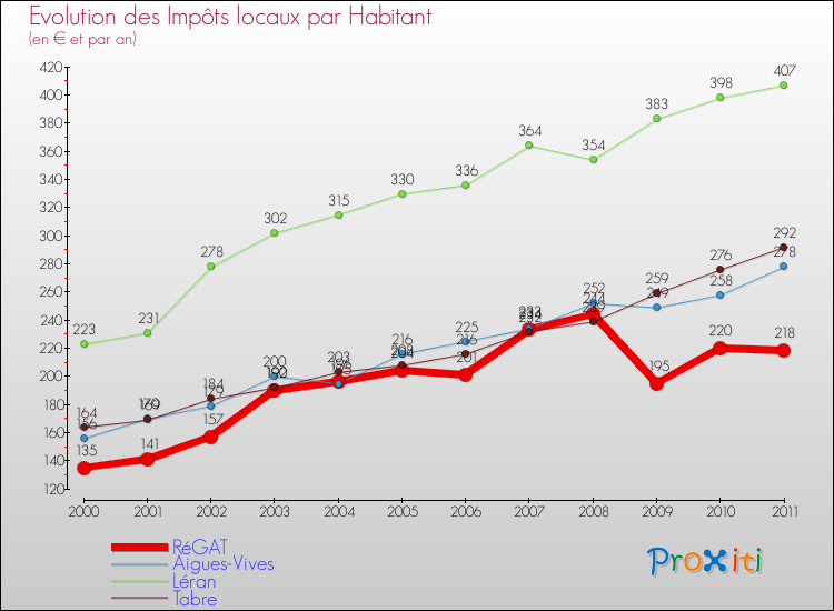 Evolution et montant des impôts locaux par Habitant pour RéGAT et les communes proches Comparaison des impôts locaux par habitant pour RéGAT et les communes voisines