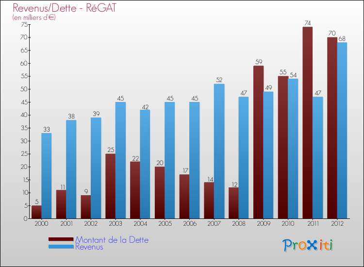 Evolution comparée de la dette et des revenus pour la commune de RéGAT de 2000 à 2012 Comparaison de la dette et des revenus pour RéGAT de 2000 à 2012