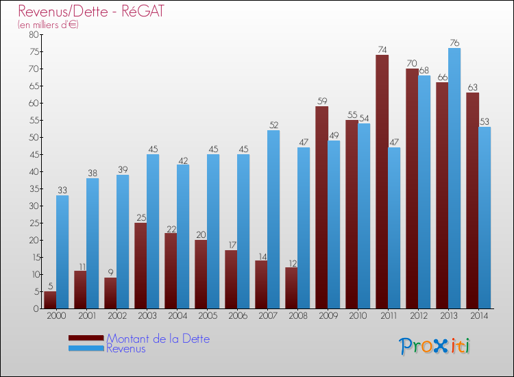 Evolution comparée de la dette et des revenus pour la commune de RéGAT de 2000 à 2014 Comparaison de la dette et des revenus pour RéGAT de 2000 à 2014