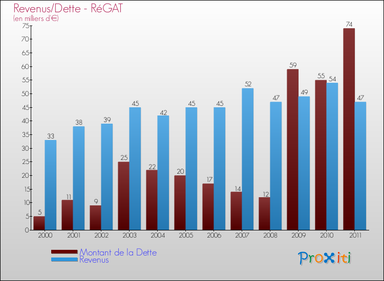 Evolution comparée de la dette et des revenus pour la commune de RéGAT de 2000 à 2011 Comparaison de la dette et des revenus pour RéGAT de 2000 à 2011