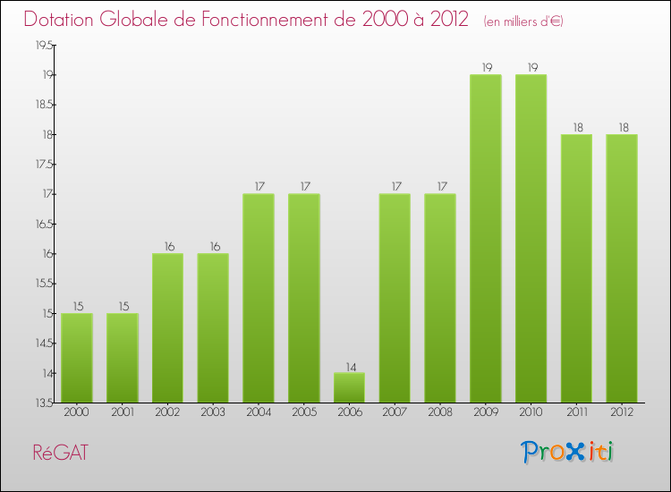 Evolution du montant de la Dotation Globale de Fonctionnement pour la commune de RéGAT de 2000 à 2012 Evolution du montant de la Dotation Globale de Fonctionnement pour RéGAT de 2000 à 2012
