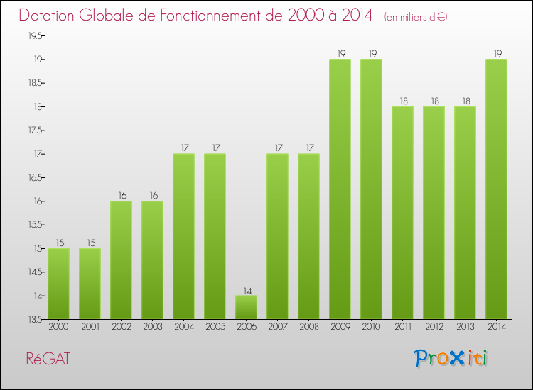 Evolution du montant de la Dotation Globale de Fonctionnement pour la commune de RéGAT de 2000 à 2014 Evolution du montant de la Dotation Globale de Fonctionnement pour RéGAT de 2000 à 2014