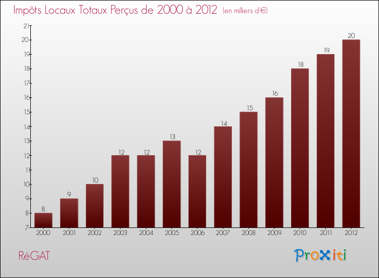 Evolution des Impôts Locaux pour la commune de RéGAT de 2000 à 2012 Evolution des Impôts Locaux pour RéGAT de 2000 à 2012