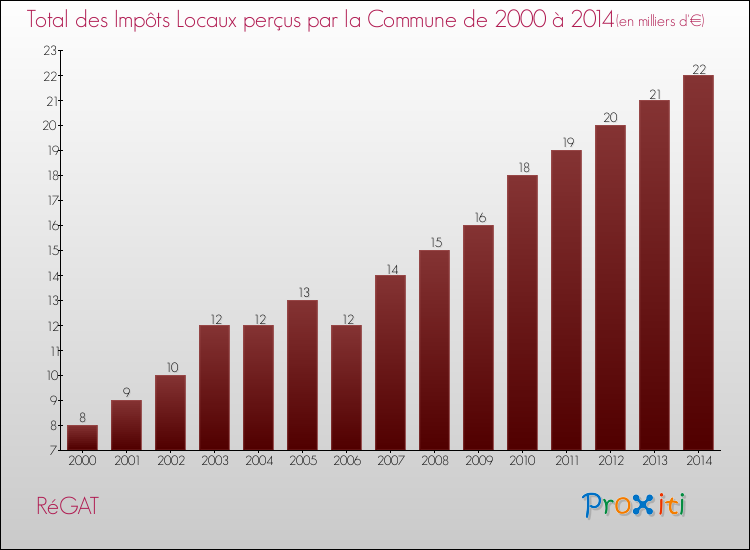 Evolution des Impôts Locaux pour la commune de RéGAT de 2000 à 2014 Evolution des Impôts Locaux pour RéGAT de 2000 à 2014