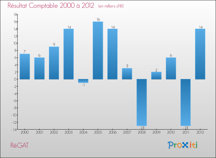 Evolution du résultat comptable pour la commune de RéGAT de 2000 à 2012 Evolution du résultat comptable pour RéGAT de 2000 à 2012