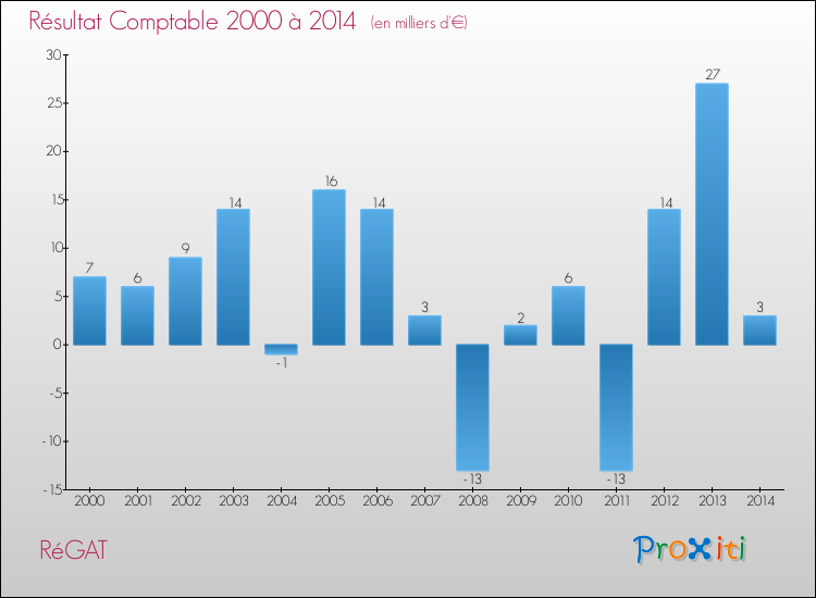 Evolution du résultat comptable pour la commune de RéGAT de 2000 à 2014 Evolution du résultat comptable pour RéGAT de 2000 à 2014
