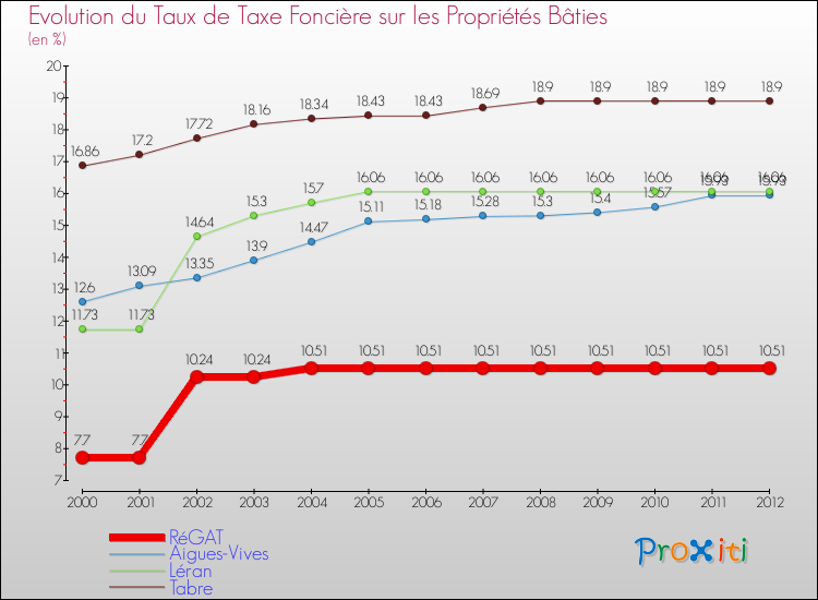 Evolution du taux de la taxe foncière sur le bati pour RéGAT et les communes proches de 2000 à 2012 Comparaison des taux de taxe foncière sur le bati pour RéGAT et les communes voisines de 2000 à 2012