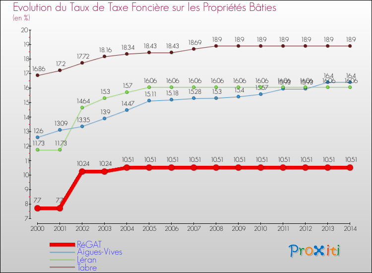 Evolution du taux de la taxe foncière sur le bati pour RéGAT et les communes proches de 2000 à 2014 Comparaison des taux de taxe foncière sur le bati pour RéGAT et les communes voisines de 2000 à 2014